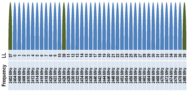 Bluetooth low energy technology uses 40 channels